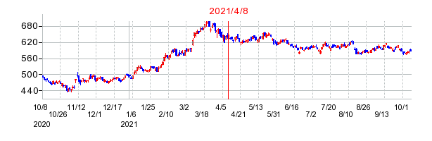 2021年4月8日 15:33前後のの株価チャート